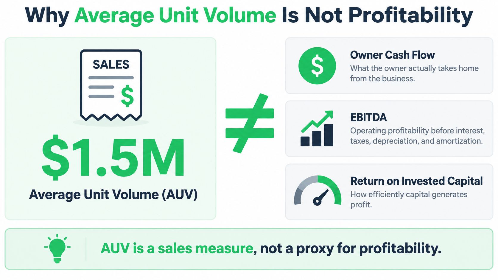An infographic showing that Average Unit Volume of 1.5 million dollars is not equivalent to actual profitability.
