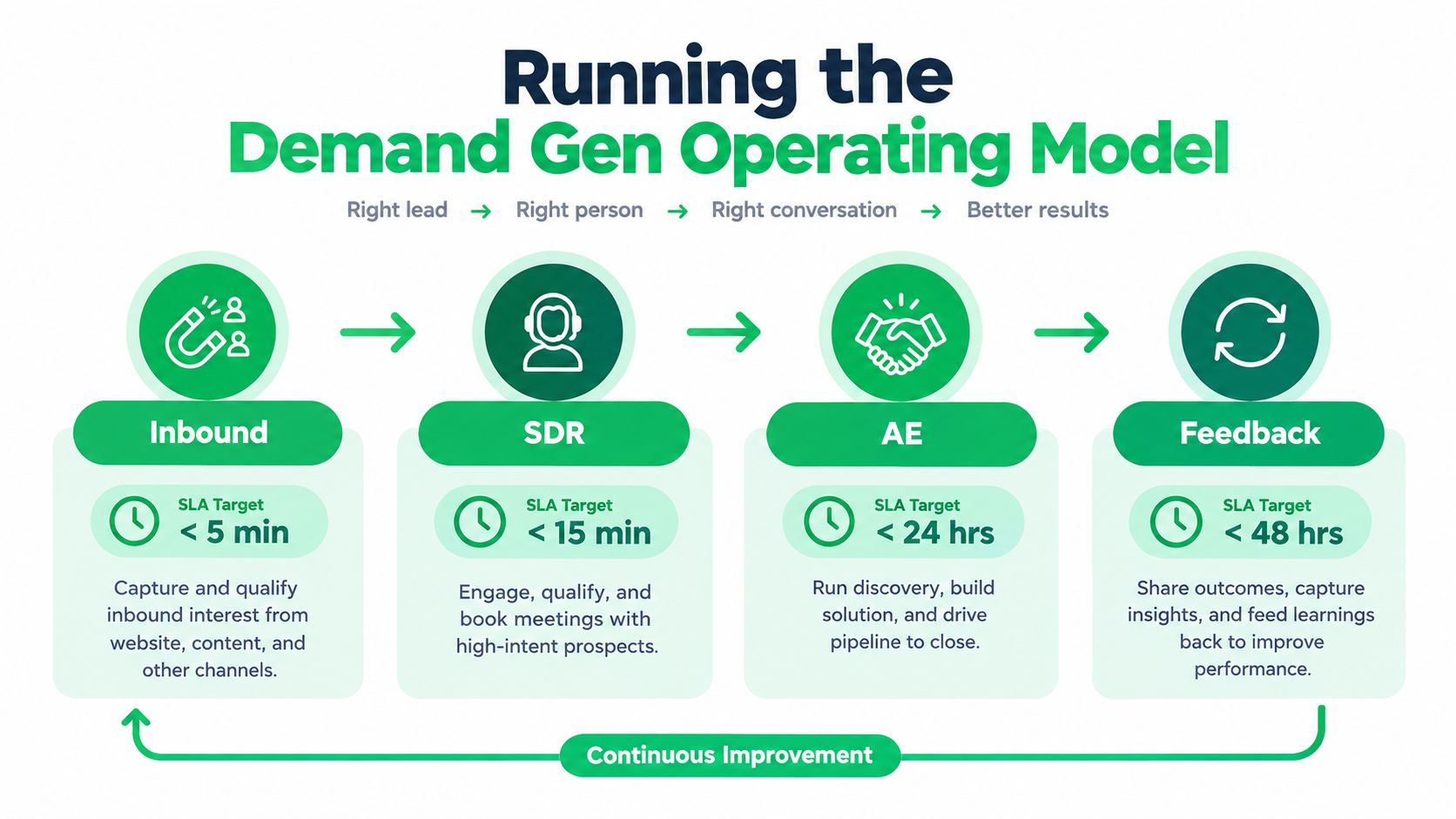 A process flow chart illustrating the Demand Gen Operating Model from inbound lead capture to team feedback.