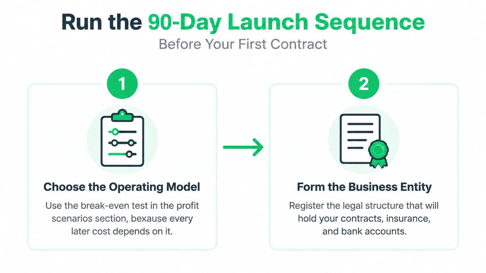 A two-step infographic titled Run the 90-Day Launch Sequence showing business setup phases.