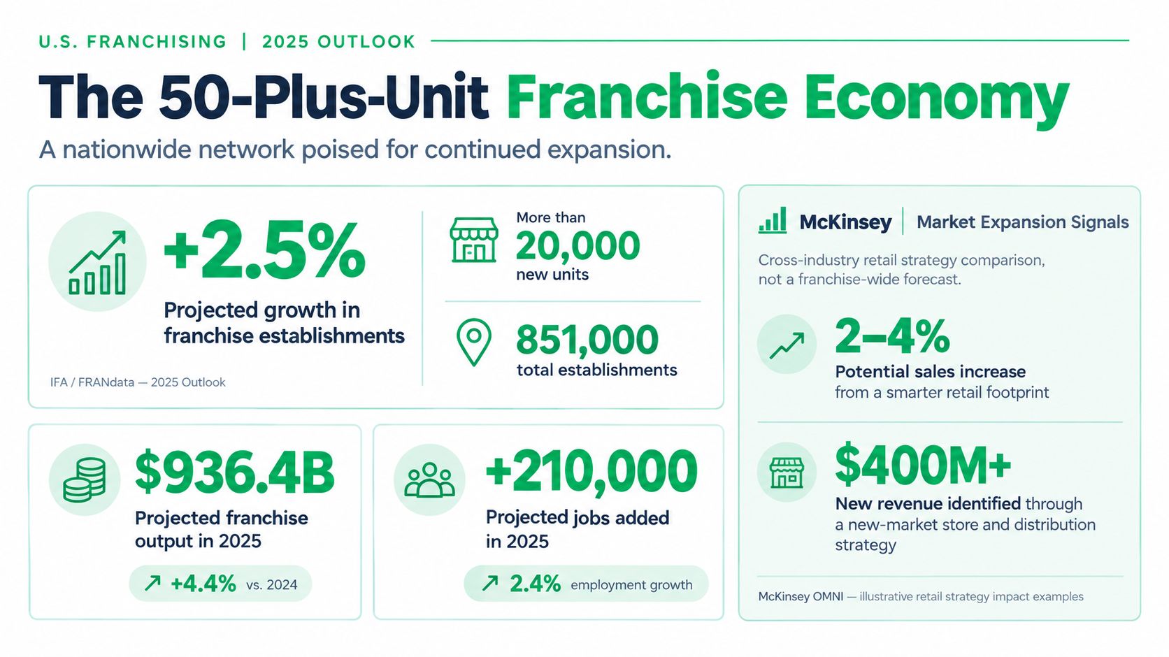 An infographic showing the 2025 U.S. franchise economy outlook with growth projections for units, jobs, and revenue.