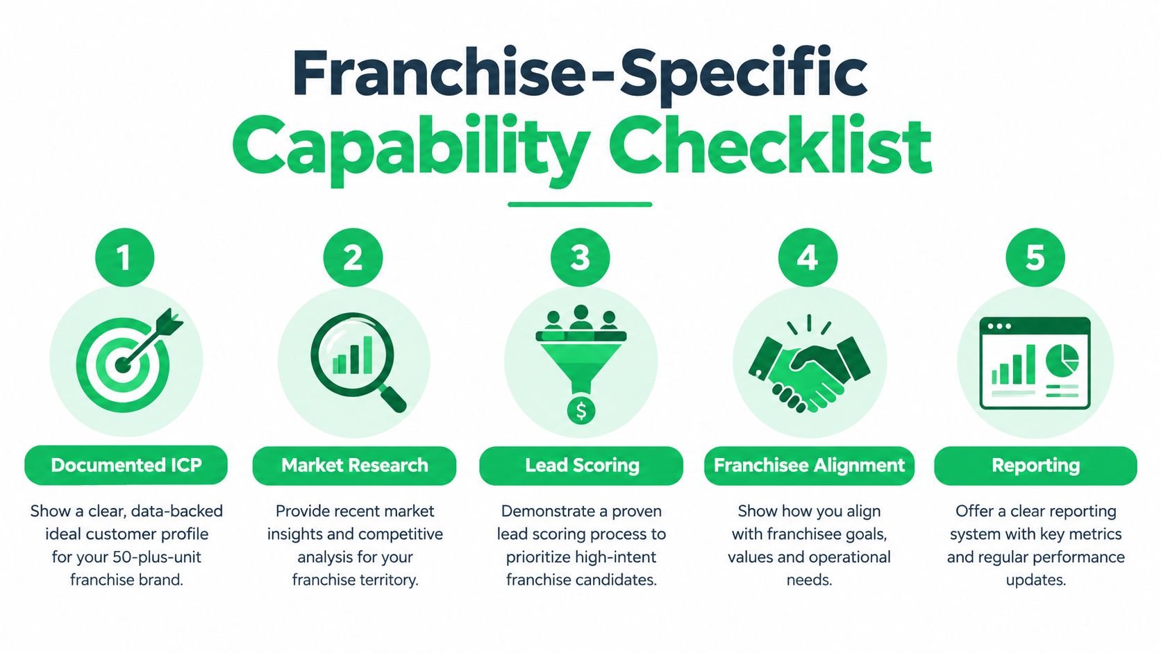 A five-step checklist infographic outlining essential capabilities for successful franchise brand development and management.