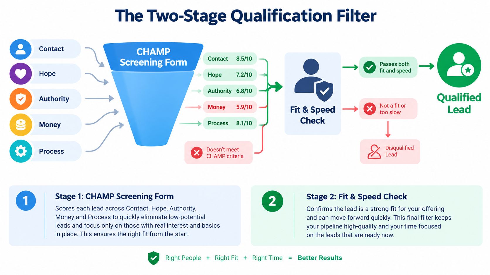 A diagram illustrating a two-stage qualification filter process for filtering and identifying high-quality sales leads.