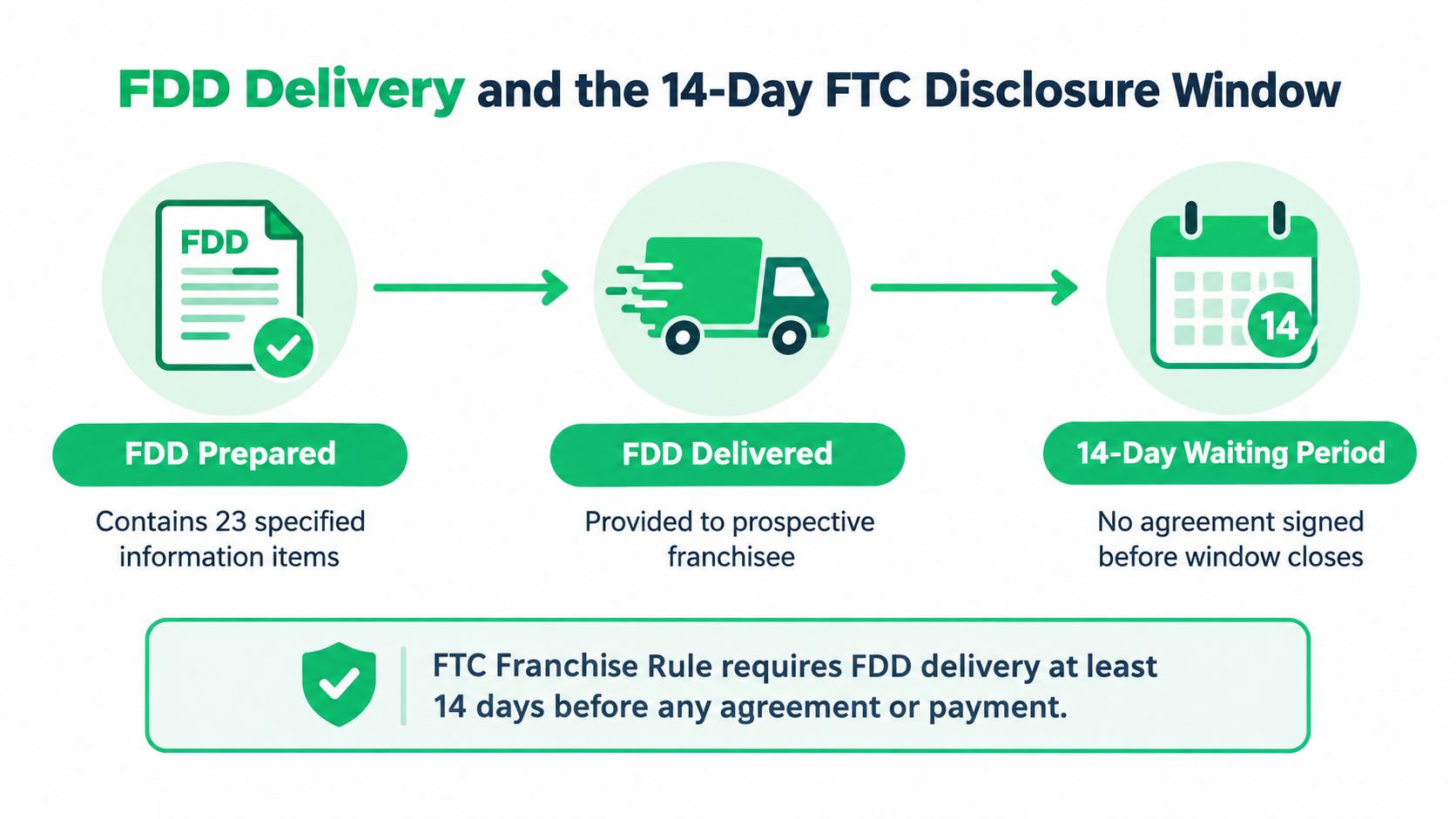 A diagram outlining the FDD delivery process and the 14-day FTC disclosure window for potential franchisees.