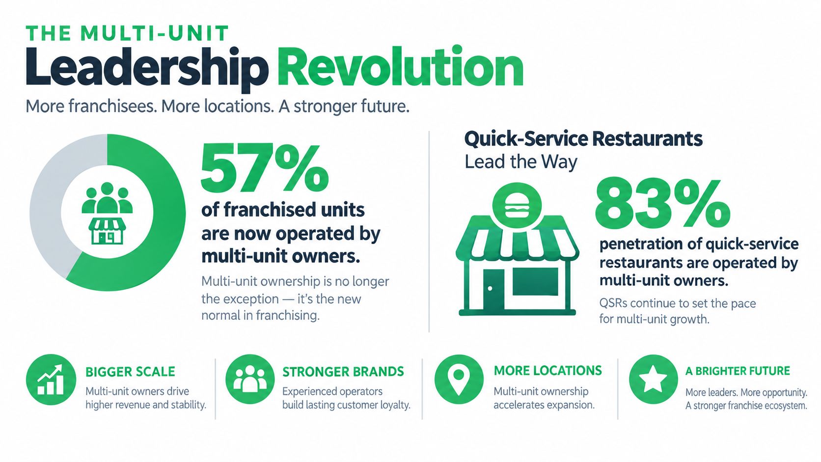 An infographic titled The Multi-Unit Leadership Revolution highlighting statistics on franchise ownership and growth benefits.