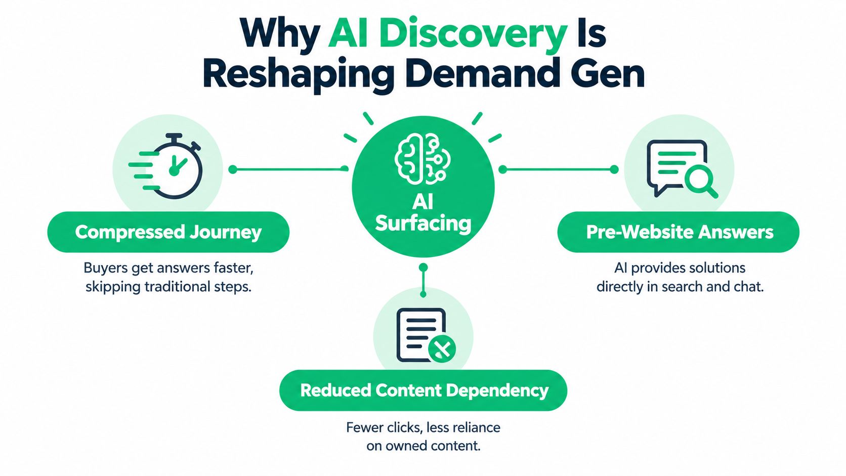 A diagram illustrating how AI discovery, through AI surfacing, is reshaping B2B demand generation strategies.