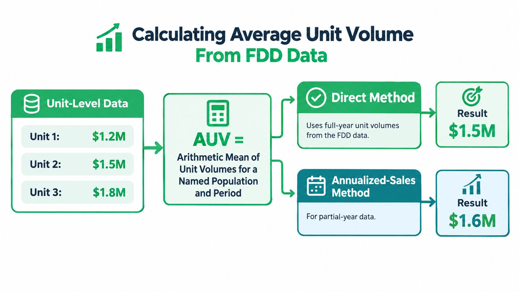 A diagram illustrating how to calculate average unit volume from franchise disclosure document data.