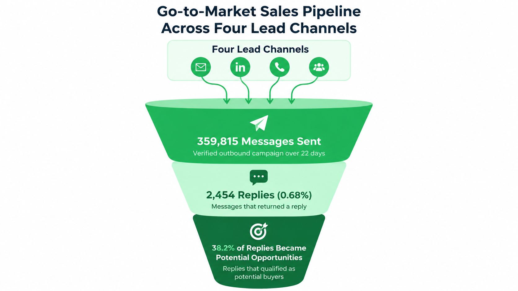 A sales funnel infographic showing 359,815 messages sent, 2,454 replies, and 38.2% conversion to potential opportunities.