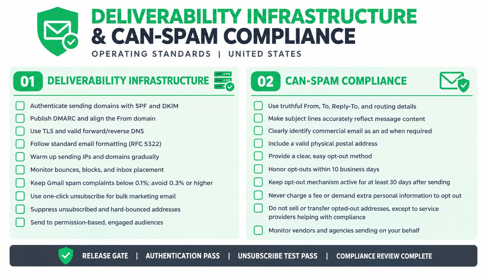 A checklist infographic outlining technical email deliverability infrastructure and CAN-SPAM legal compliance standards for businesses.