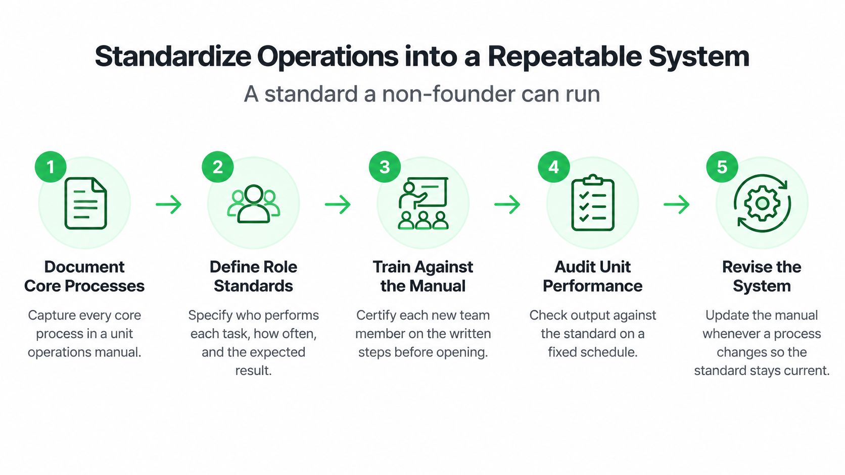 A five-step flowchart illustration outlining the process to standardize business operations into a repeatable system.