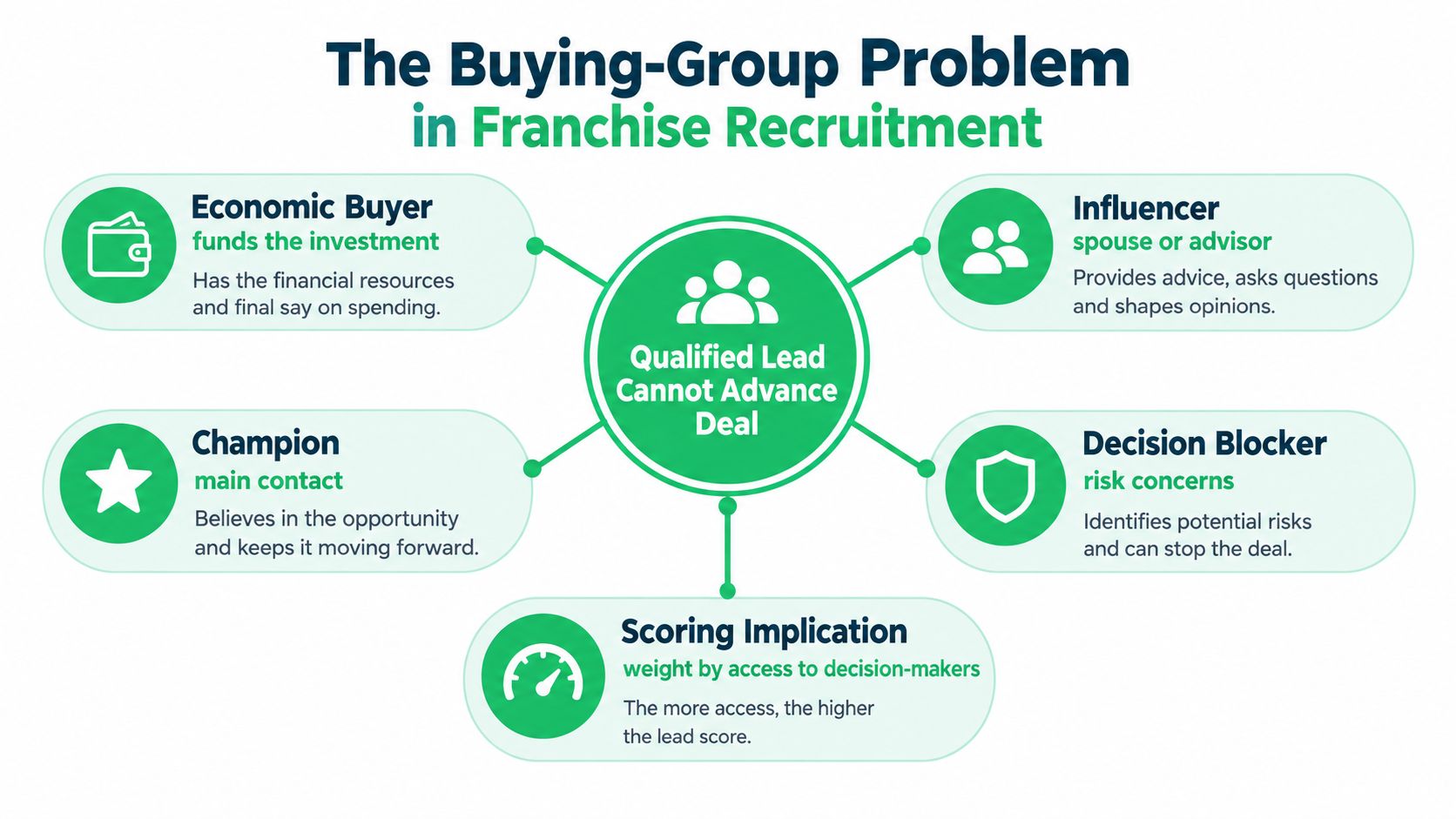 A diagram illustrating the buying-group problem in franchise recruitment, identifying five key roles impacting lead advancement.