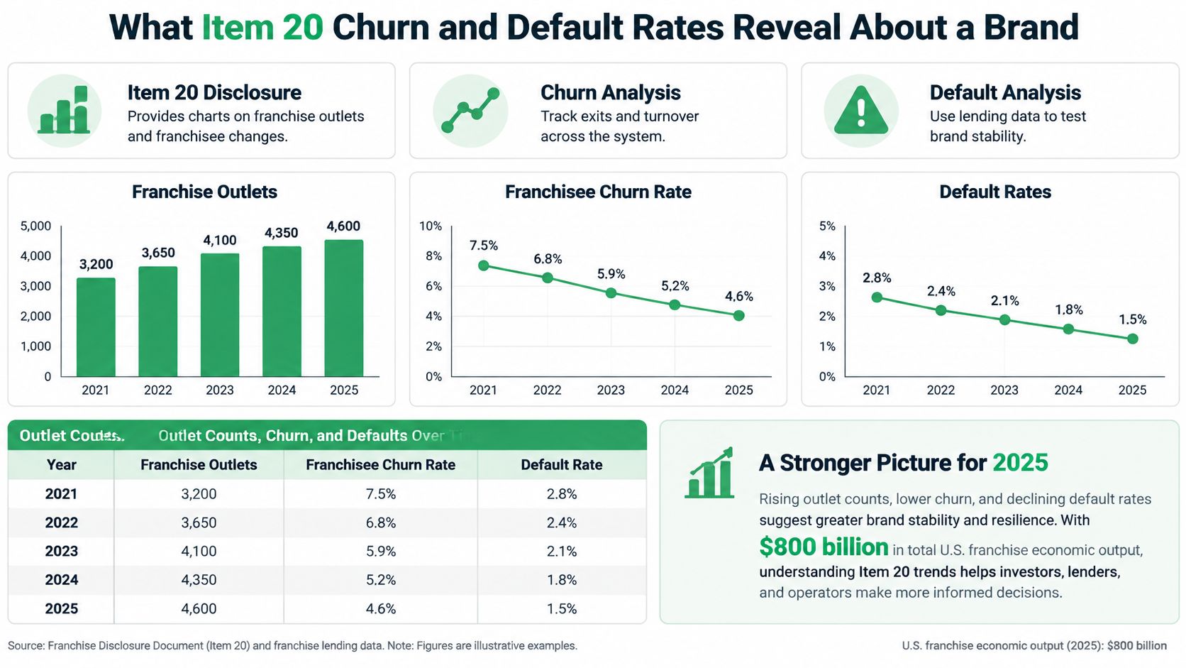 An infographic showing franchise growth, decreasing franchisee churn rates, and declining default rates over five years.