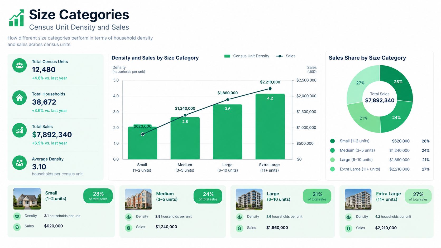 A dashboard showing census unit density and sales data broken down by property size categories.