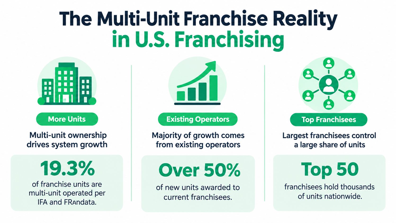 An infographic titled The Multi-Unit Franchise Reality in U.S. Franchising showcasing statistics on franchise growth and ownership.