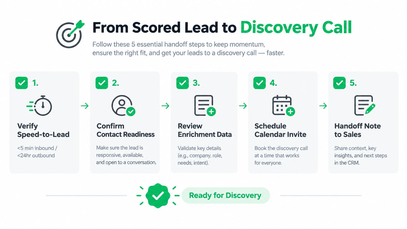 A five-step guide for moving qualified sales leads from initial scoring to a booked discovery call.