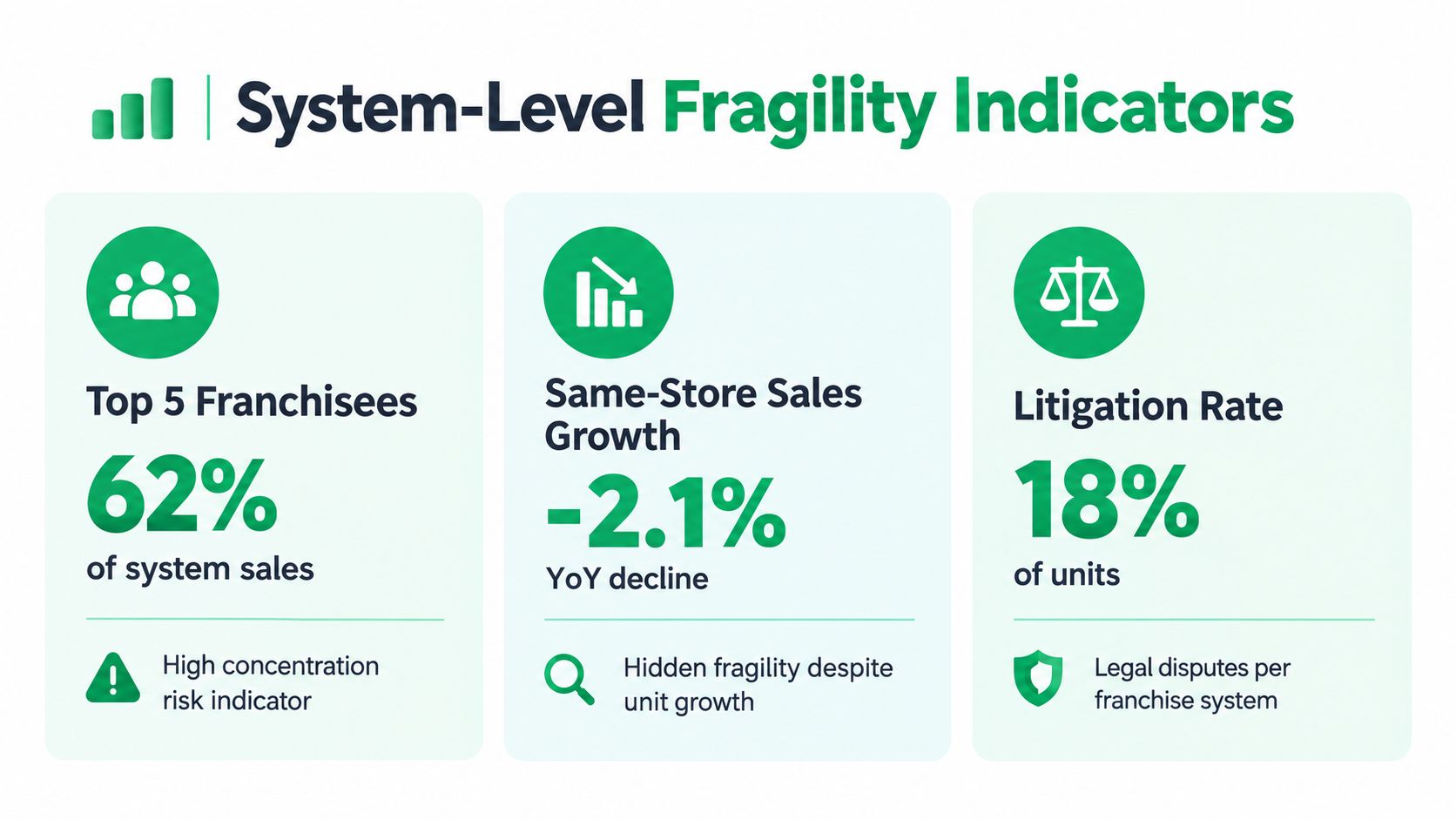 An infographic showing three system-level fragility indicators for franchises: sales concentration, sales growth, and litigation rates.