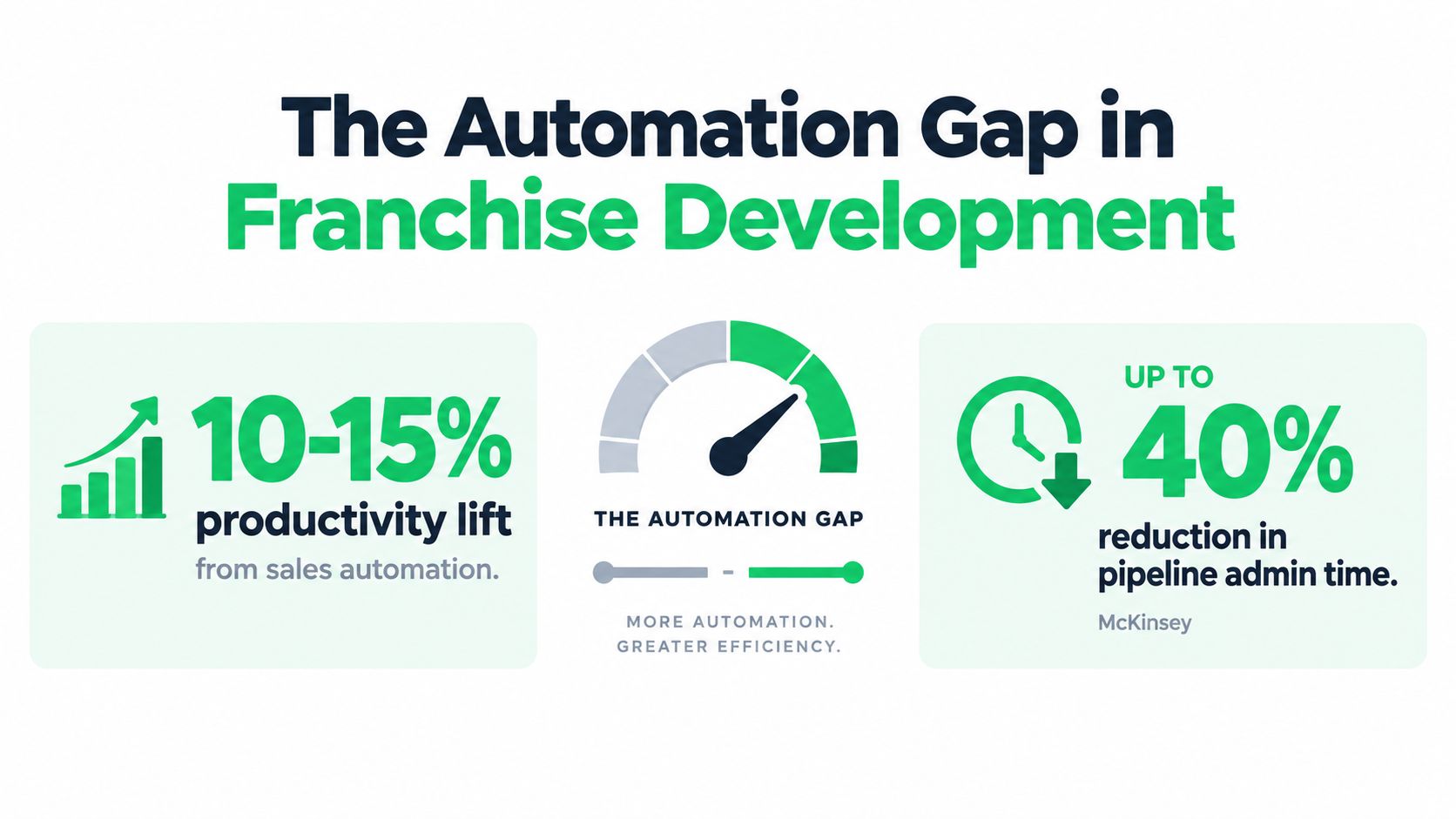 An infographic illustrating how automation increases productivity and reduces administrative time in franchise development.