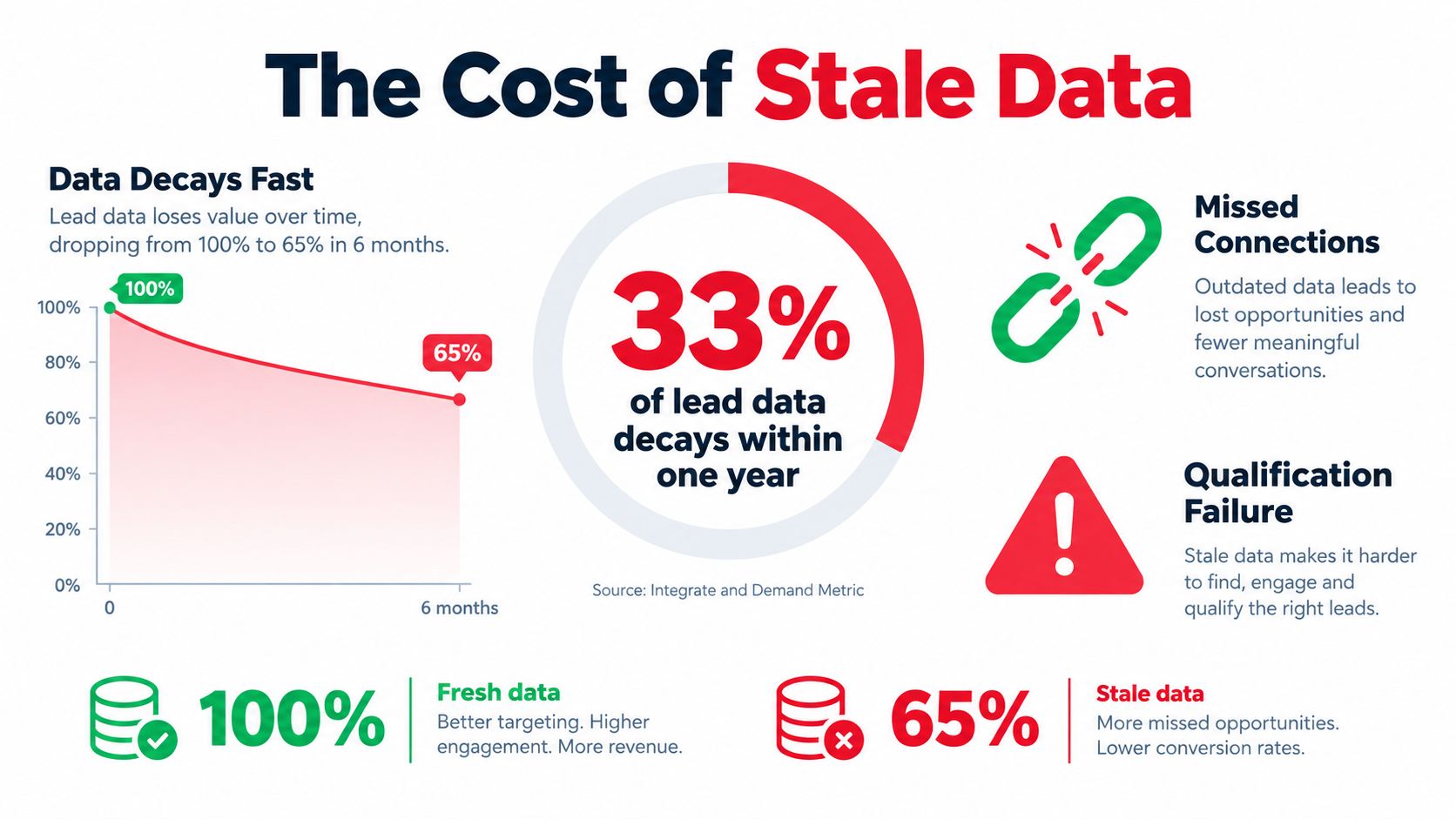 An infographic titled The Cost of Stale Data, detailing how lead information degrades over time.