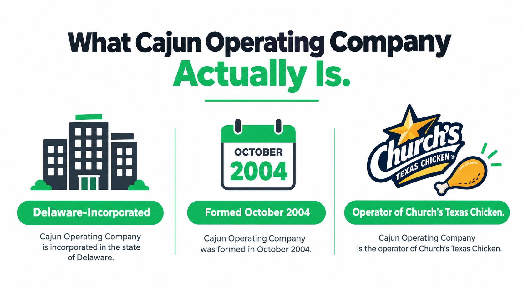 An infographic detailing that Cajun Operating Company was incorporated in Delaware in 2004 and operates Church's Texas Chicken.