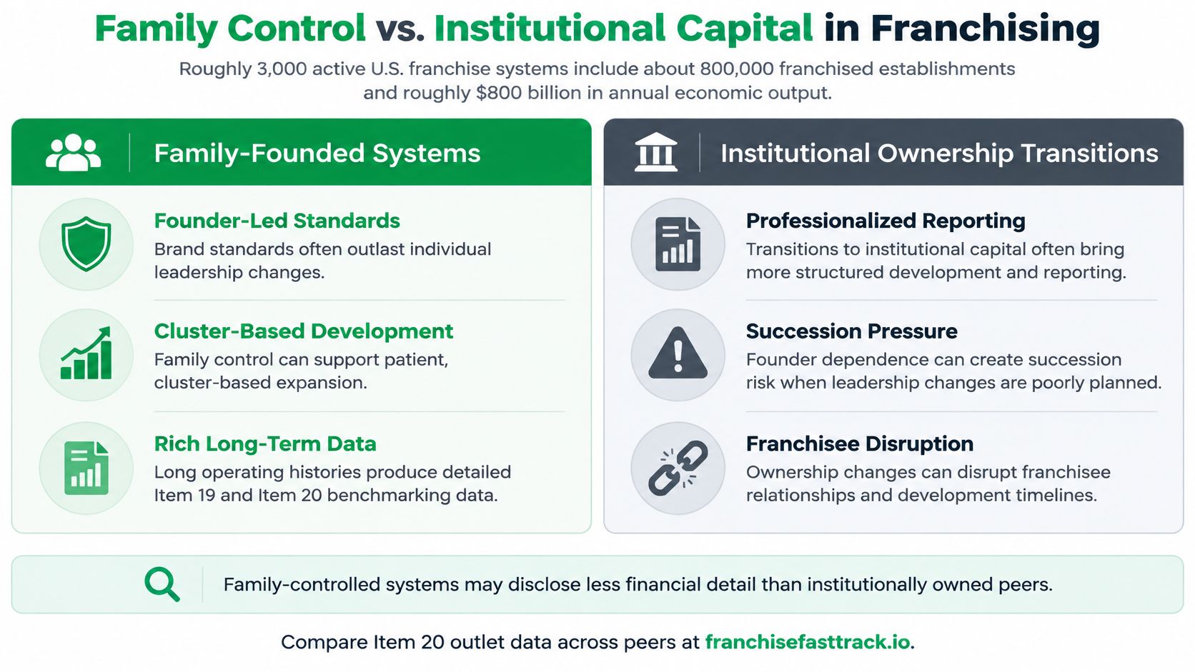 A comparison infographic detailing the differences between family-founded franchise systems and institutional ownership transitions in business.