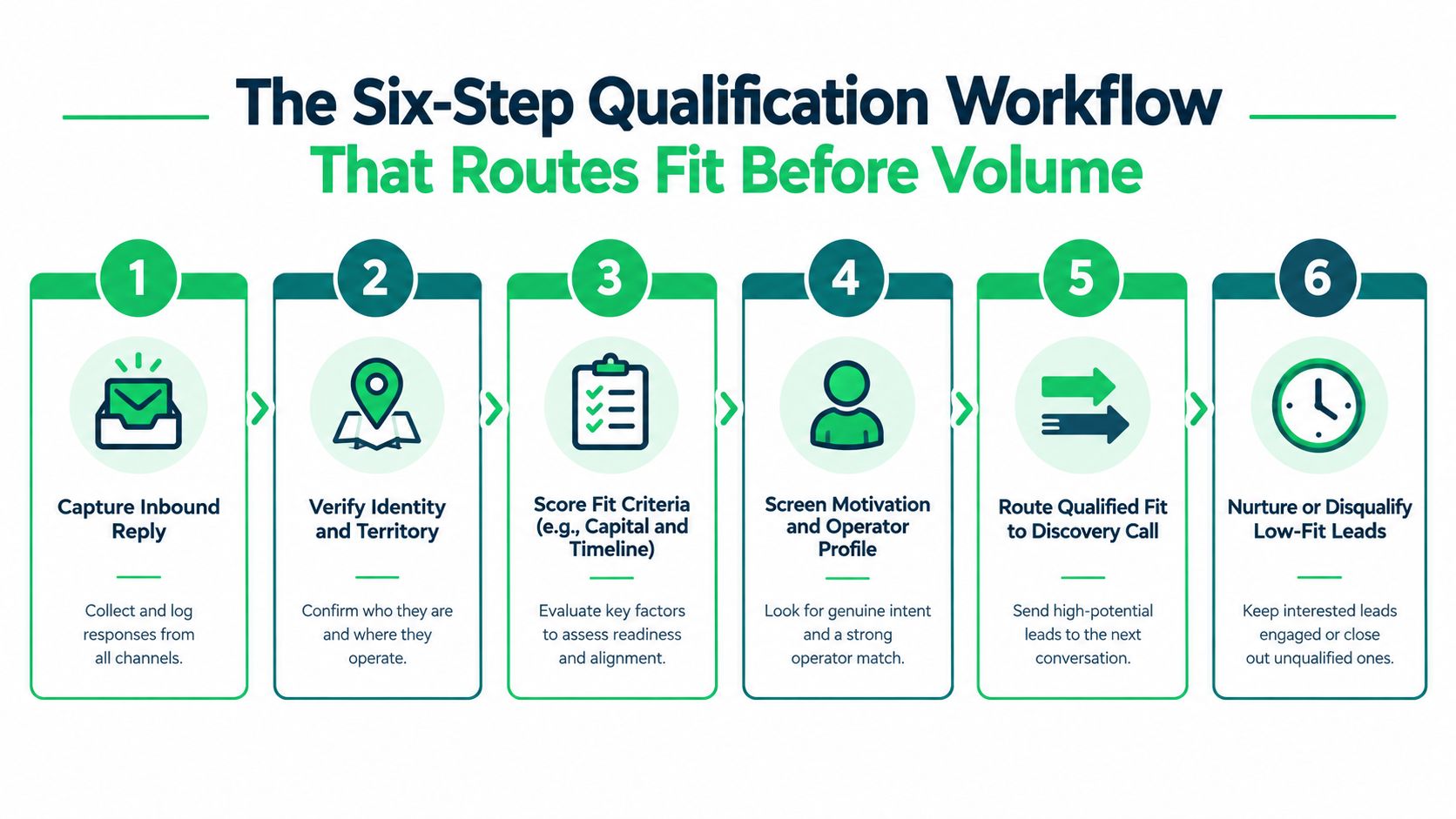 A six-step qualification workflow diagram for B2B sales leads showing the process from inquiry to final routing.
