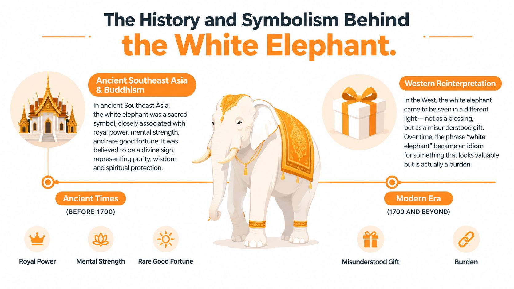 An infographic titled The History and Symbolism Behind the White Elephant detailing cultural perspectives across eras.