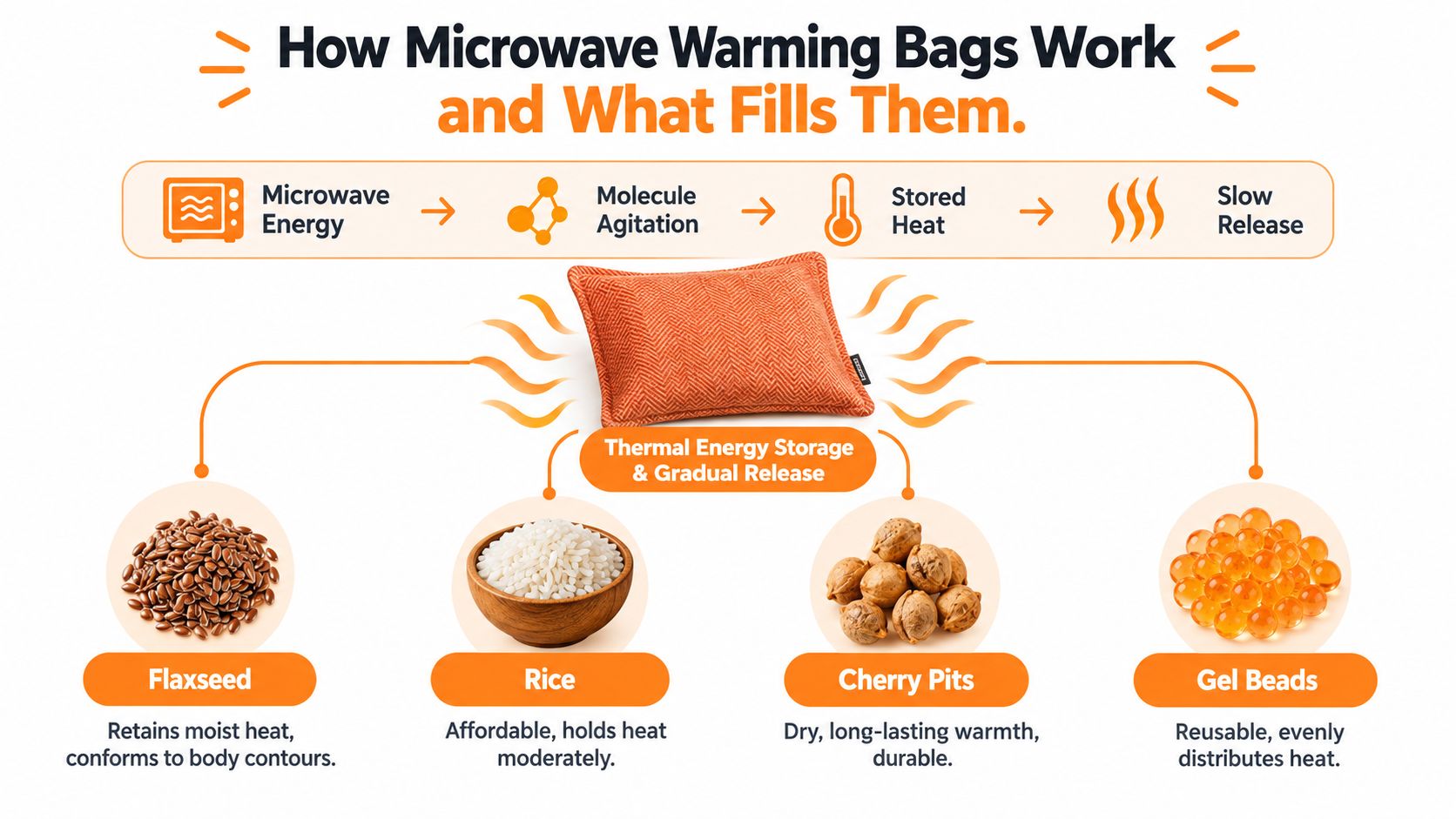 An infographic explaining how microwave warming bags work and detailing common natural fillers like seeds and beads.