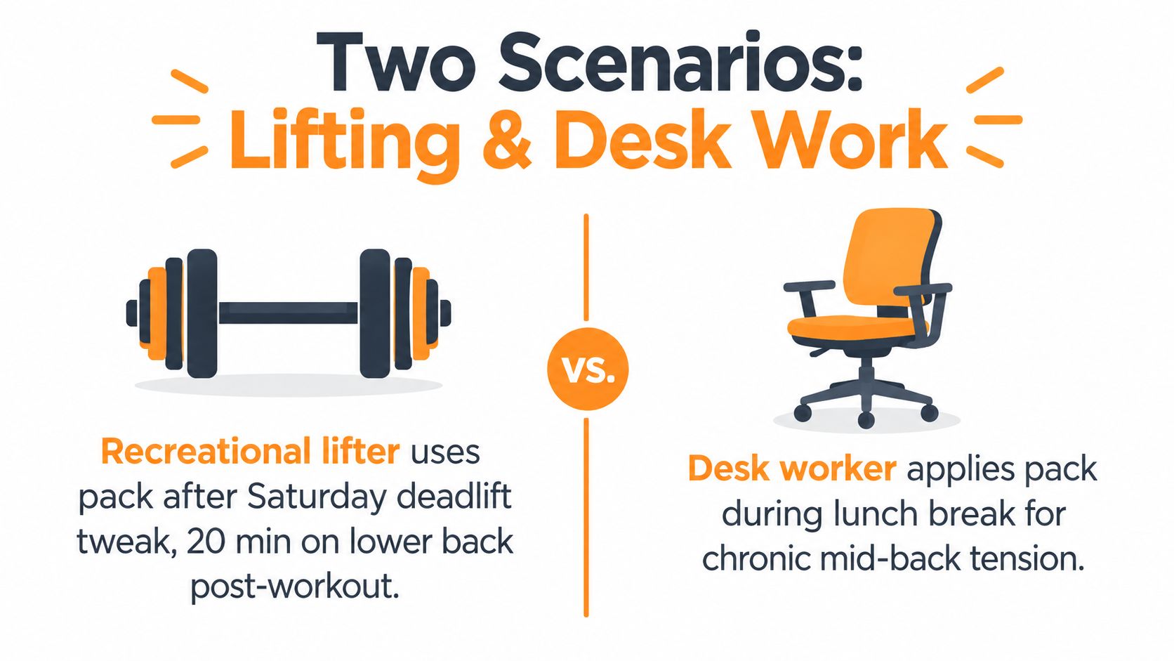Comparison infographic showing a dumbbell for a lifter and an office chair for a desk worker.