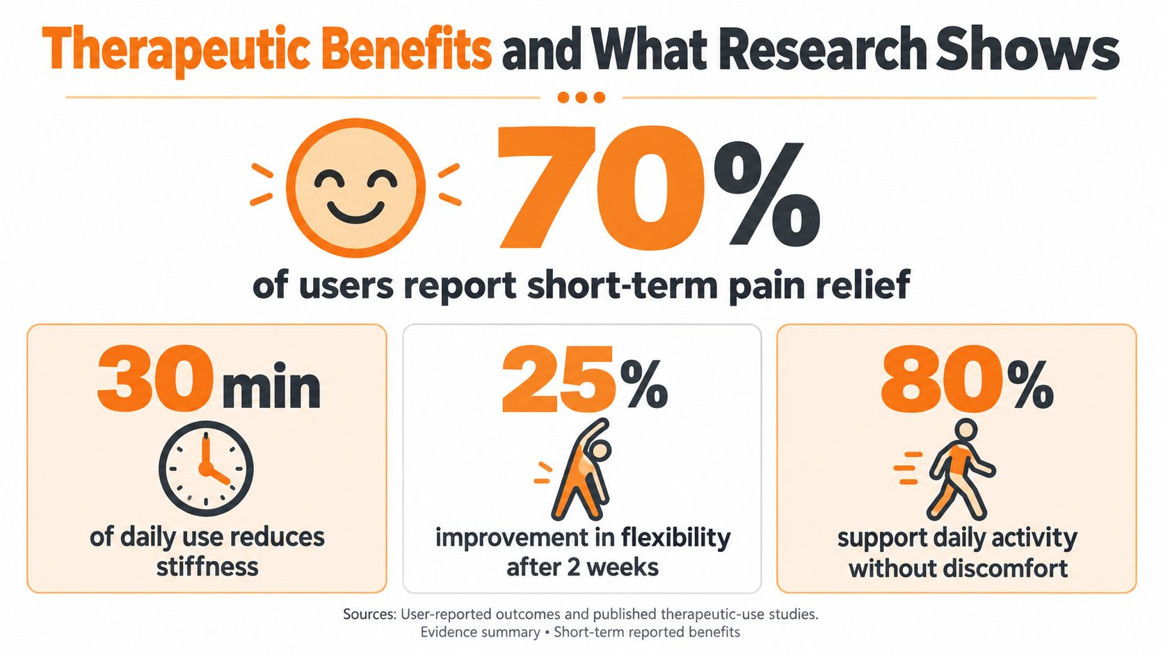 An infographic showing therapeutic benefits of using a massage heating pad including pain relief and flexibility improvements.