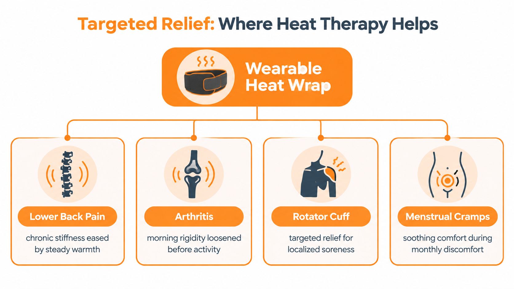 A diagram illustrating the health benefits of using a wearable heat wrap for targeted pain relief.