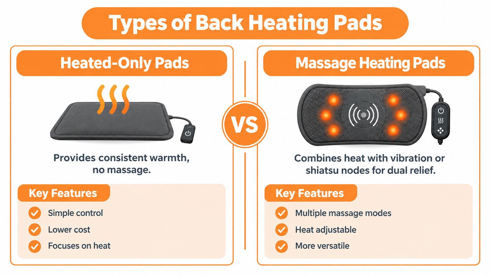 A comparison chart showing the differences between basic heated-only back pads and advanced massage heating pads.