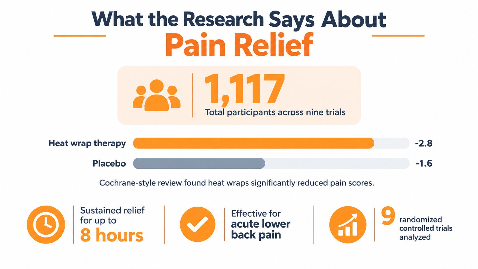 An infographic summarizing research showing heat wrap therapy is more effective for pain relief than a placebo.
