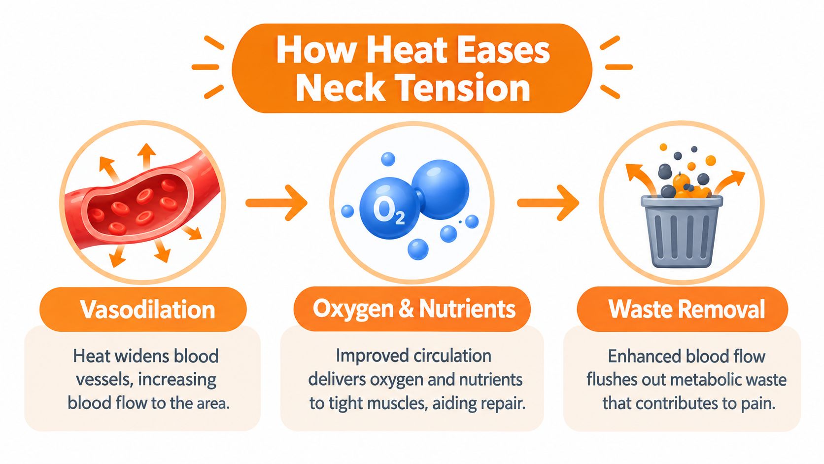 A diagram illustrating how heat therapy improves blood circulation, oxygen delivery, and waste removal for neck pain.