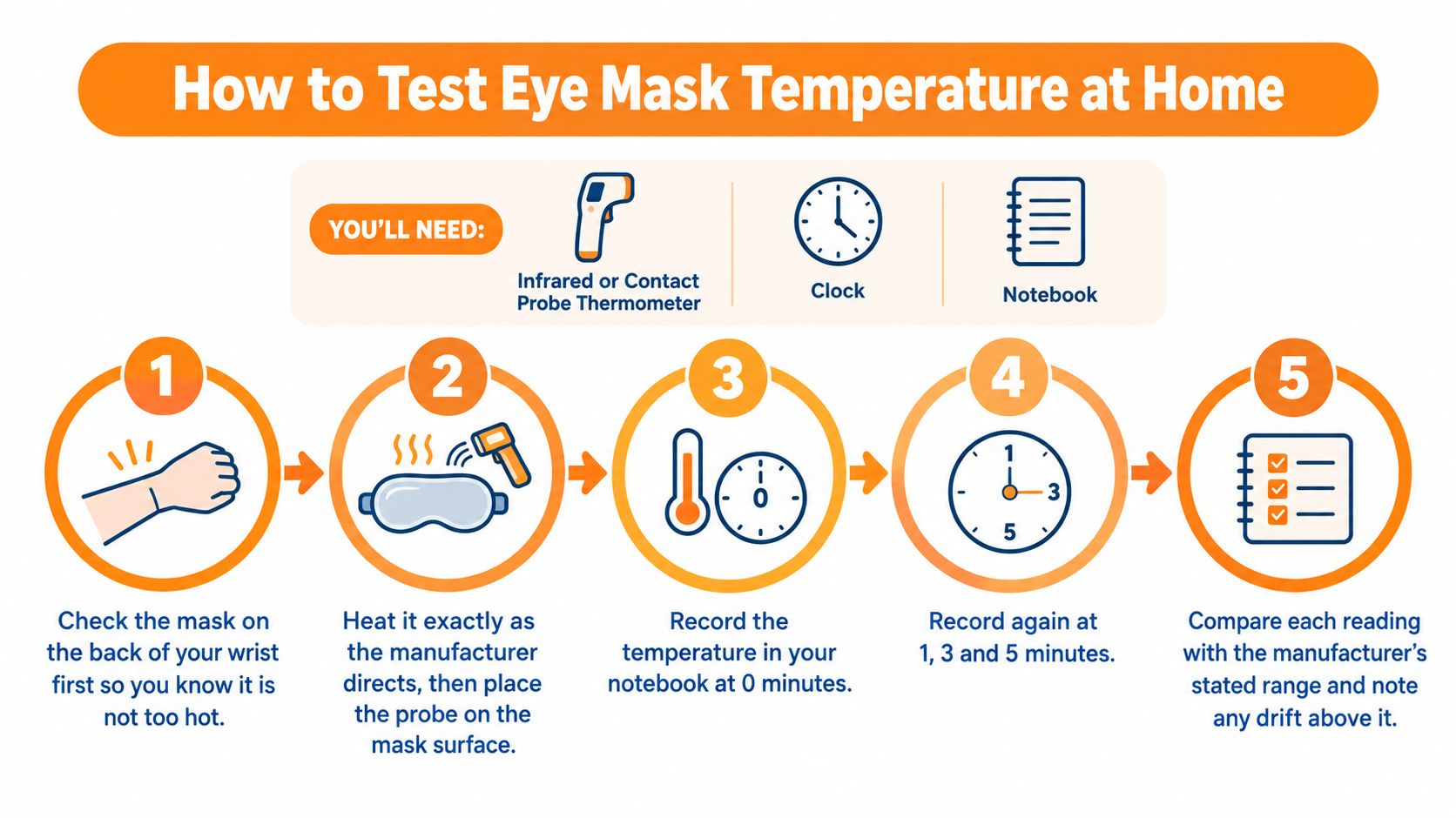 A five-step infographic showing instructions for measuring the temperature of a heated eye mask at home.