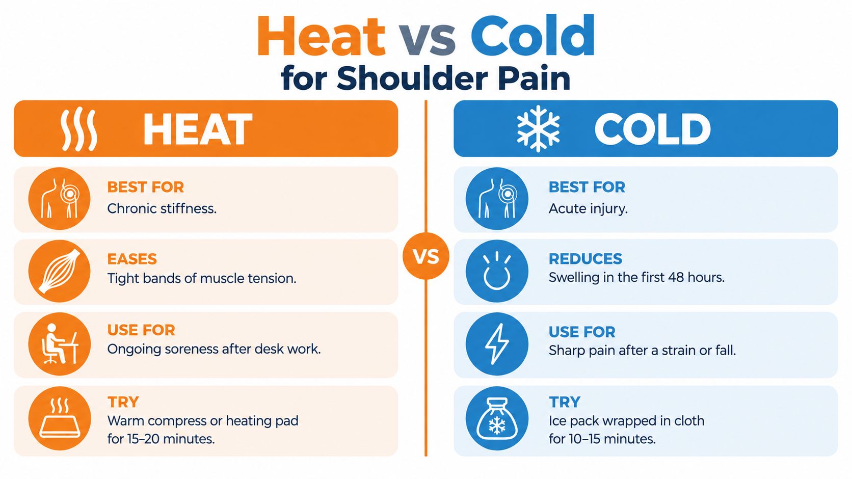 An infographic comparing heat and cold therapy applications for effectively managing various types of shoulder pain.