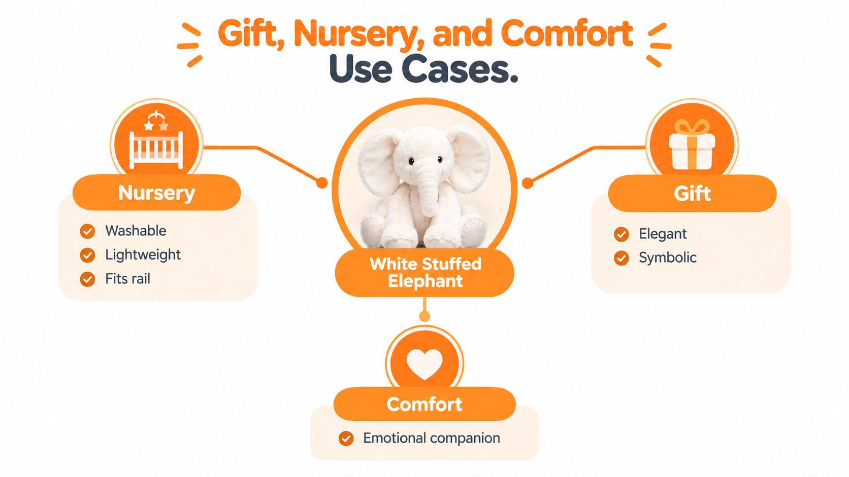 A diagram illustrating the versatile use cases for a white stuffed elephant, including nursery, gifting, and comfort.
