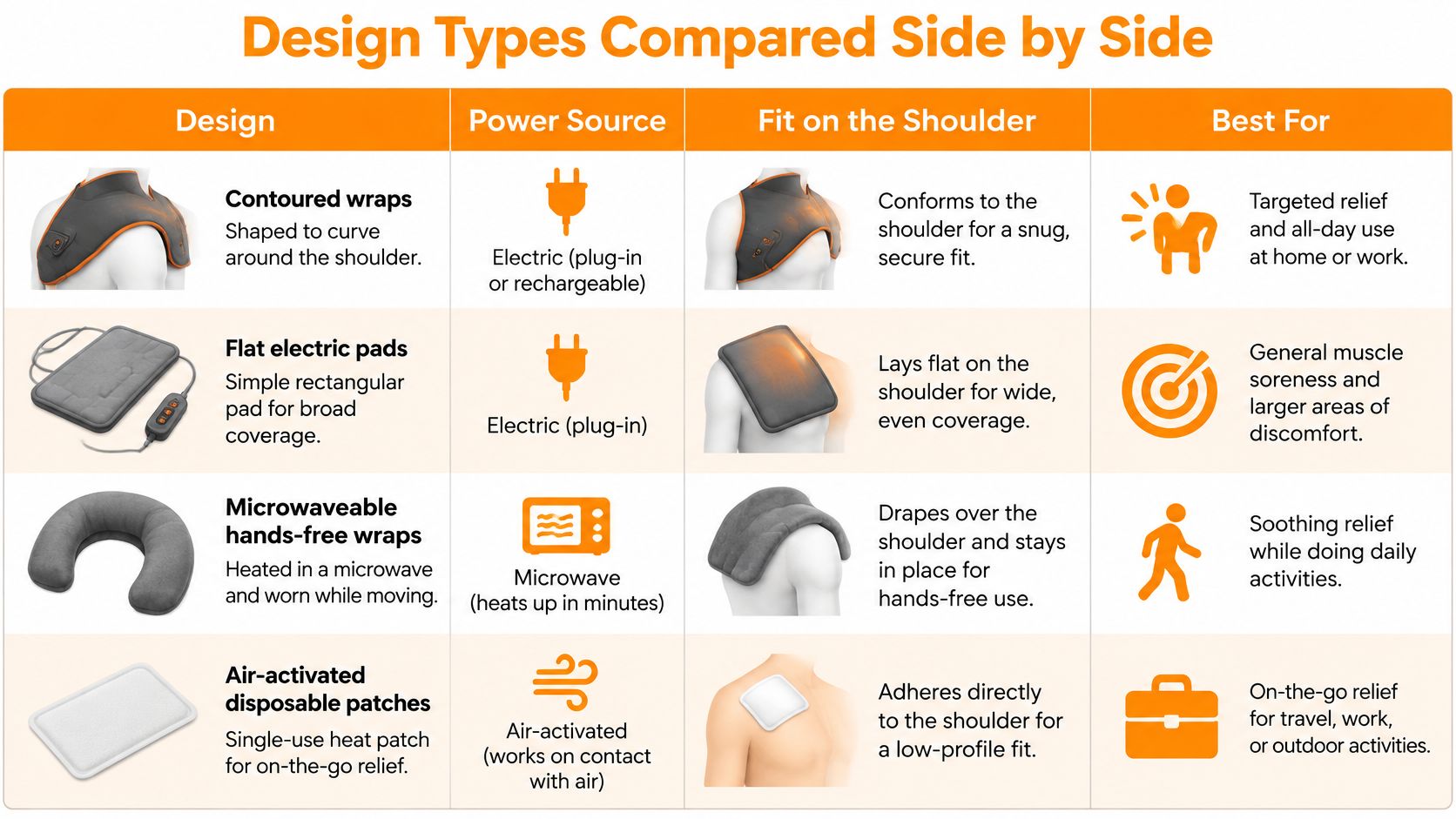 A comparison chart showing different types of shoulder heating pads, their power sources, fit, and intended uses.