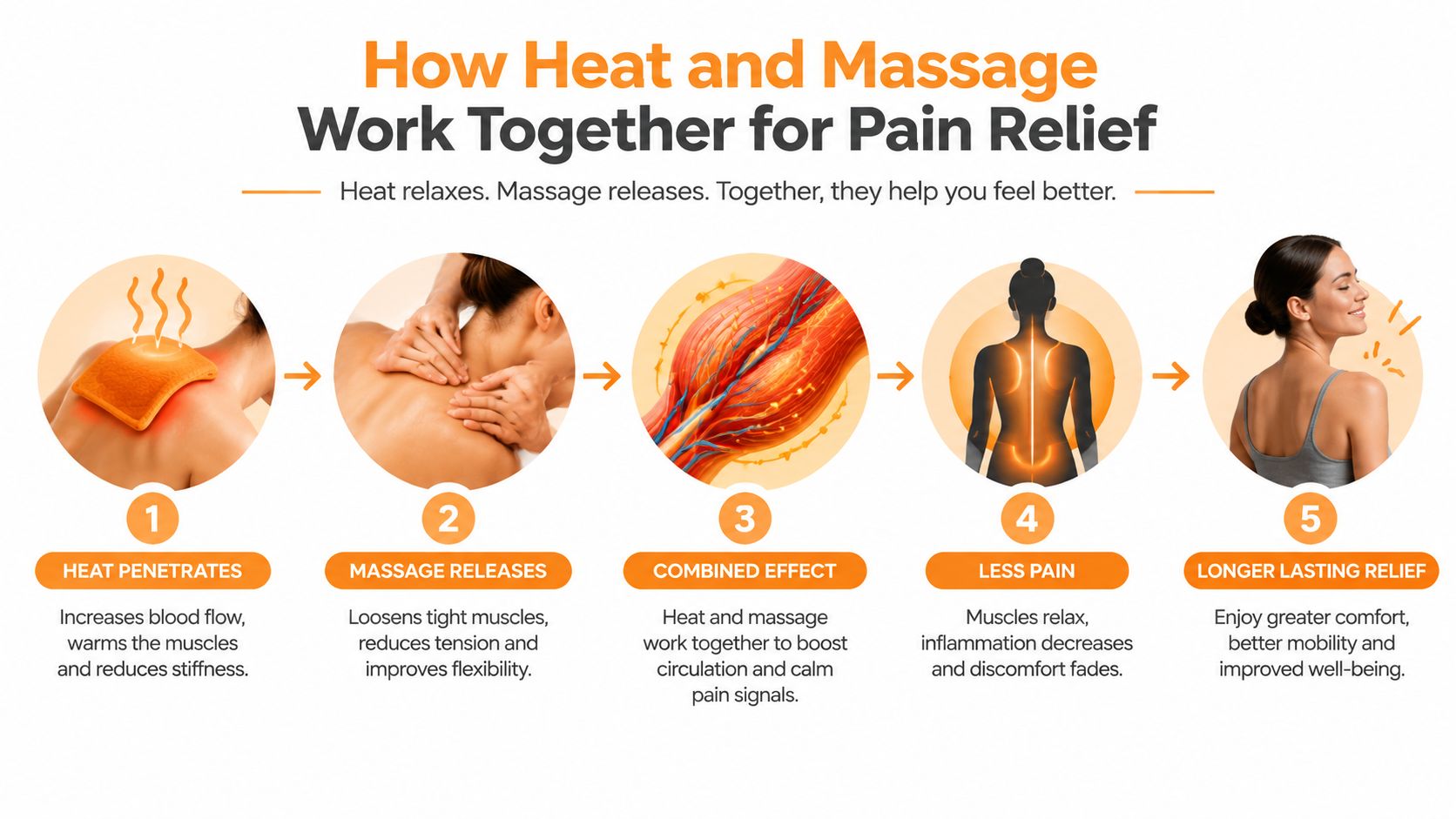 A five-step infographic showing how heat and massage therapy combine to reduce muscle pain and improve mobility.