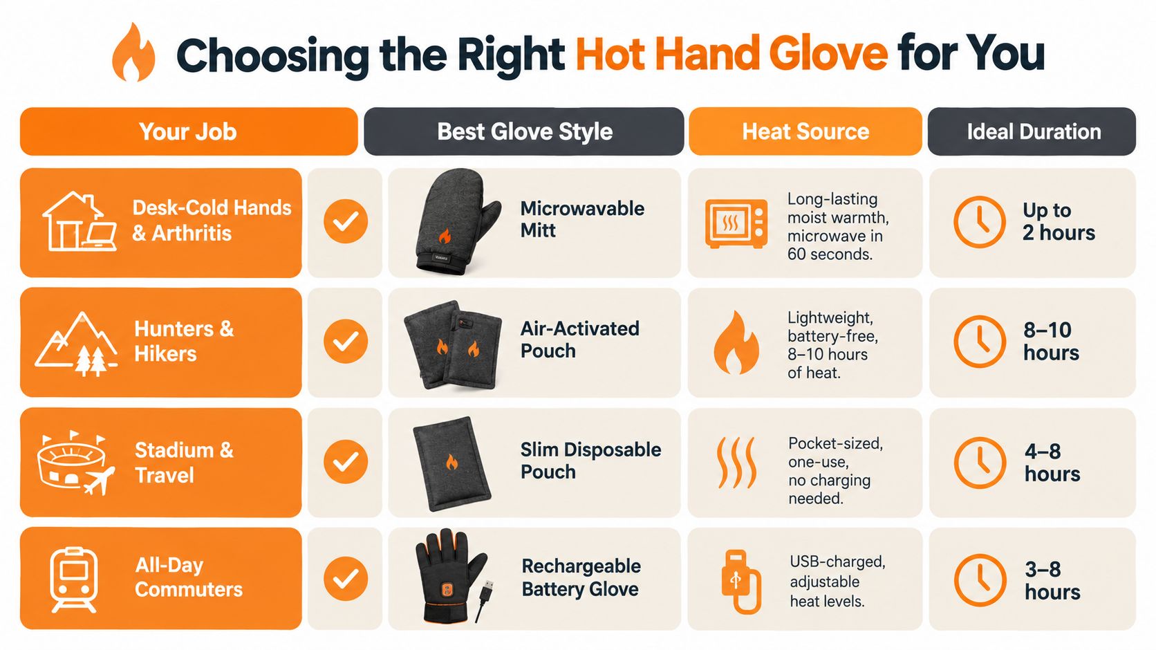 An infographic chart helping users choose the best hot hand gloves based on their daily activities.