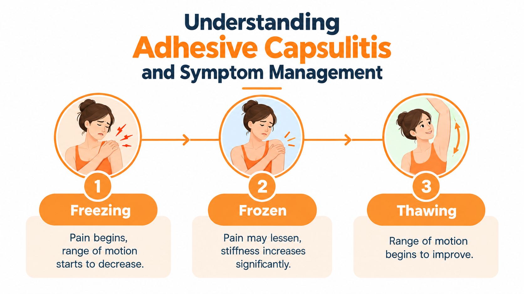 A diagram illustrating the three stages of adhesive capsulitis: the freezing, frozen, and thawing phases.