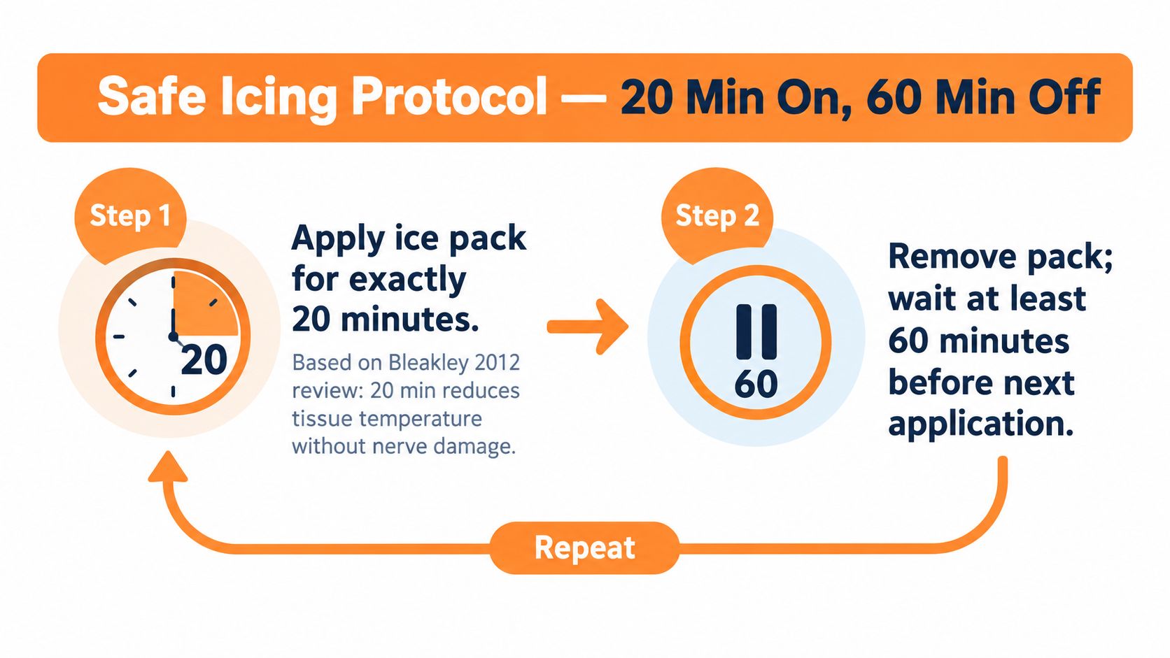 A diagram outlining a safe icing protocol with 20 minutes on and 60 minutes off.