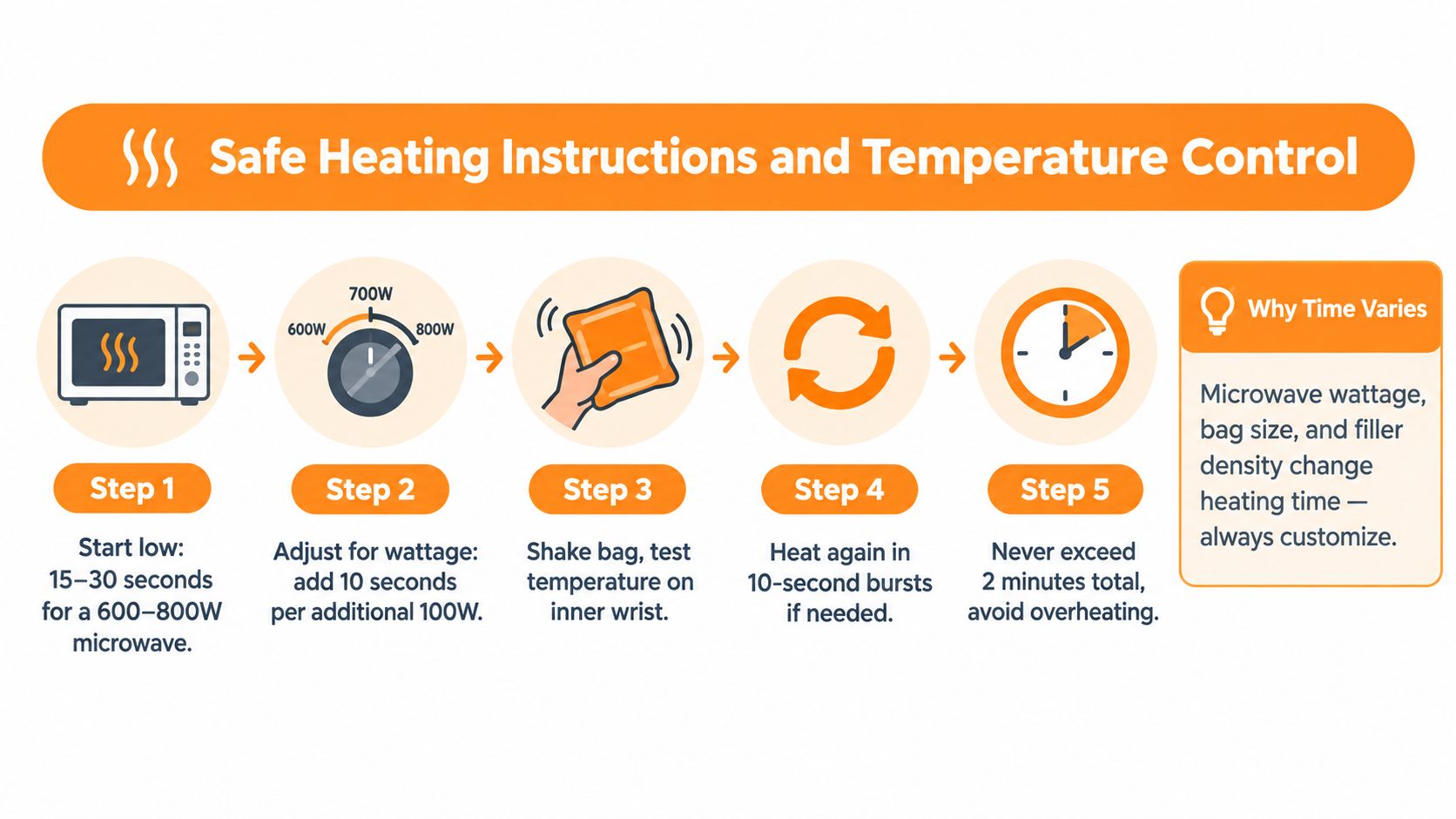 An infographic detailing safe microwave heating instructions for warming bags with five steps and safety warnings.