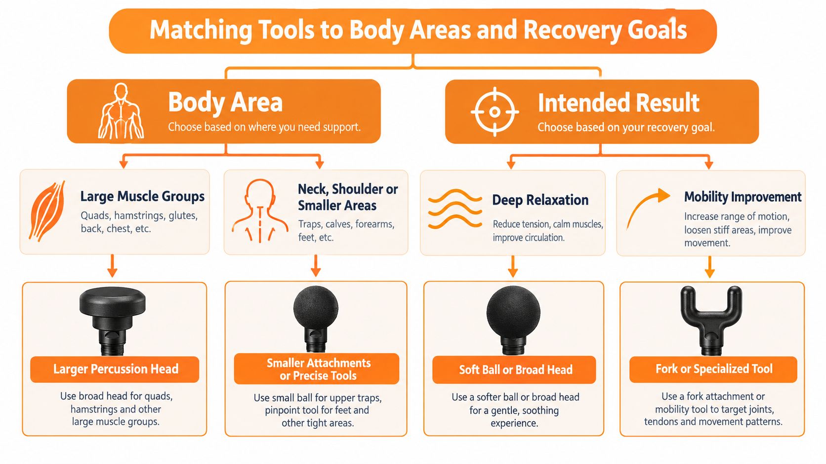 An infographic showing how to select massage gun attachments based on body areas and recovery goals.