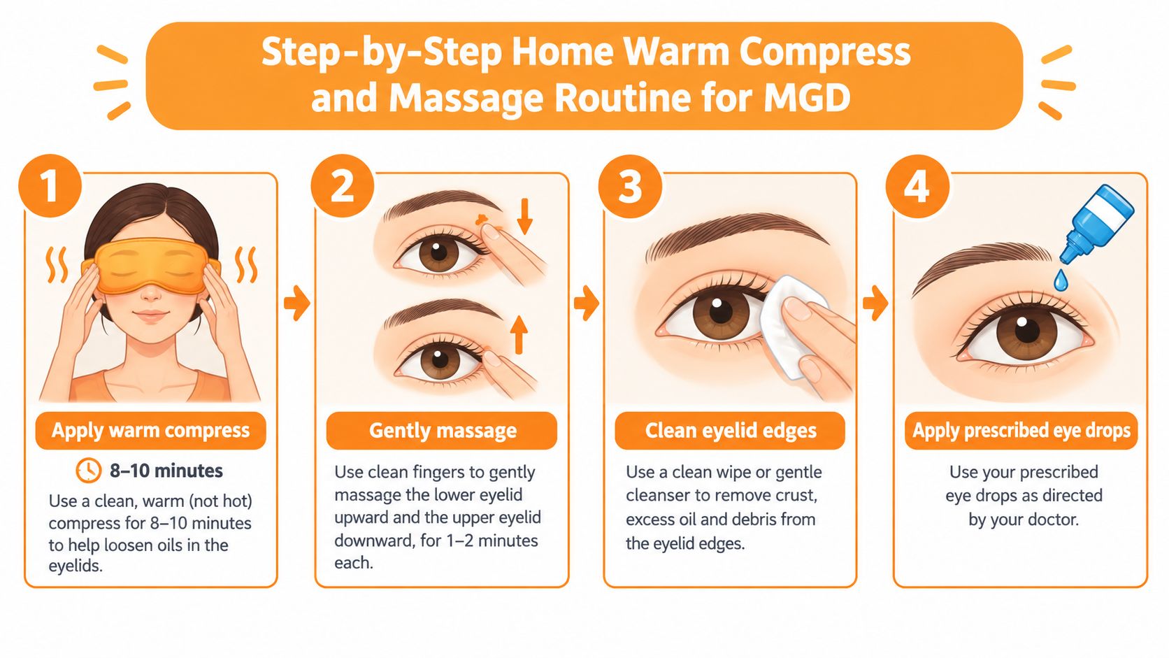 An infographic showing a four-step home care routine for managing Meibomian Gland Dysfunction through compress and massage.