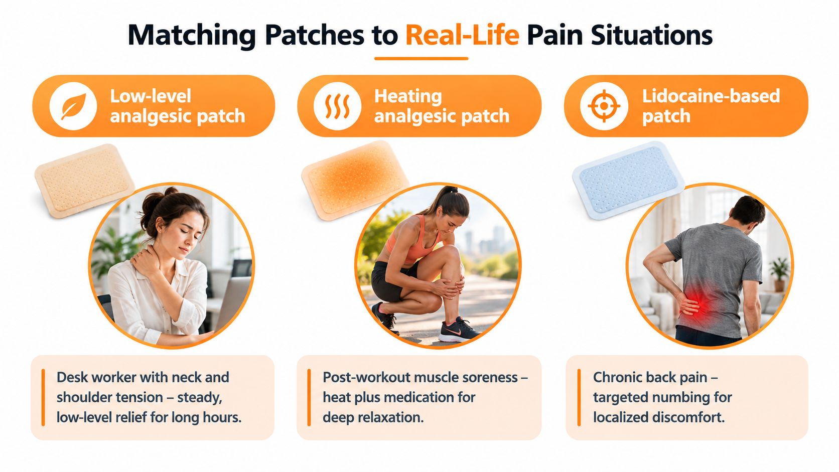 An infographic illustrating three types of pain relief patches matched to specific everyday pain scenarios.