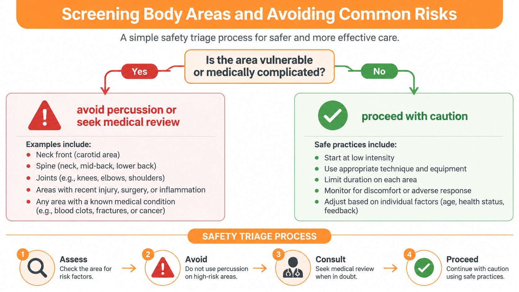 A safety triage infographic guiding how to identify vulnerable body areas when using massage recovery tools.