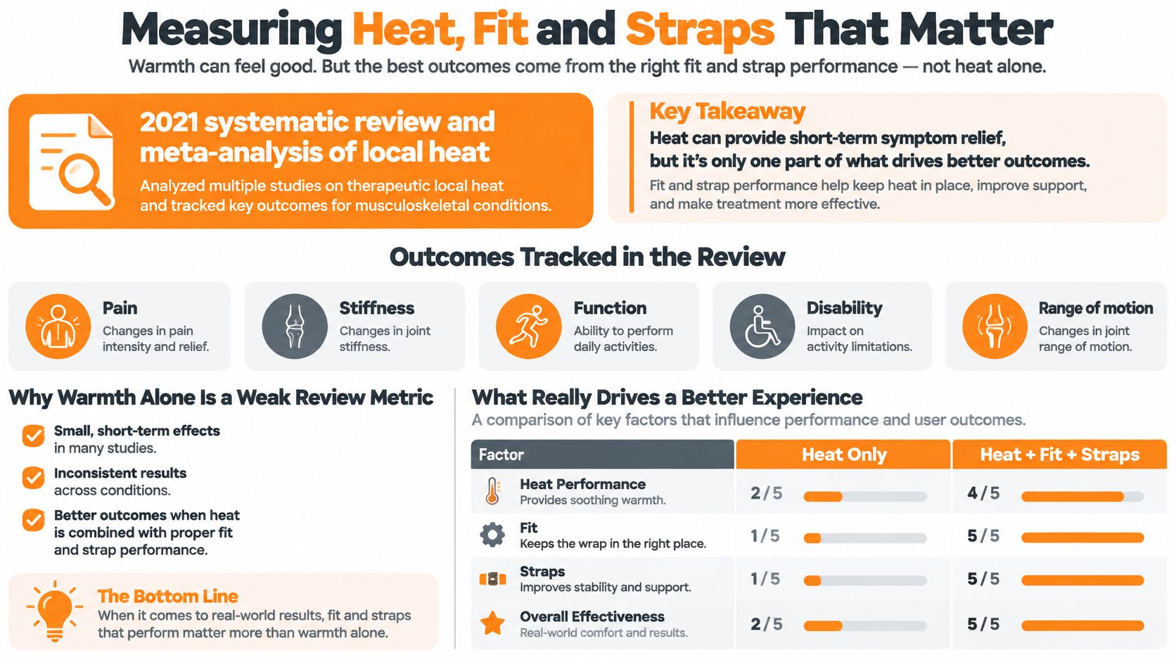 An infographic comparing the effectiveness of heat therapy alone versus heat combined with proper fit and straps.