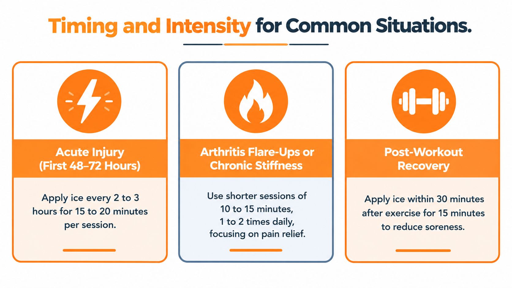 A chart detailing the recommended timing and intensity for cold therapy treatments across three common physical conditions.