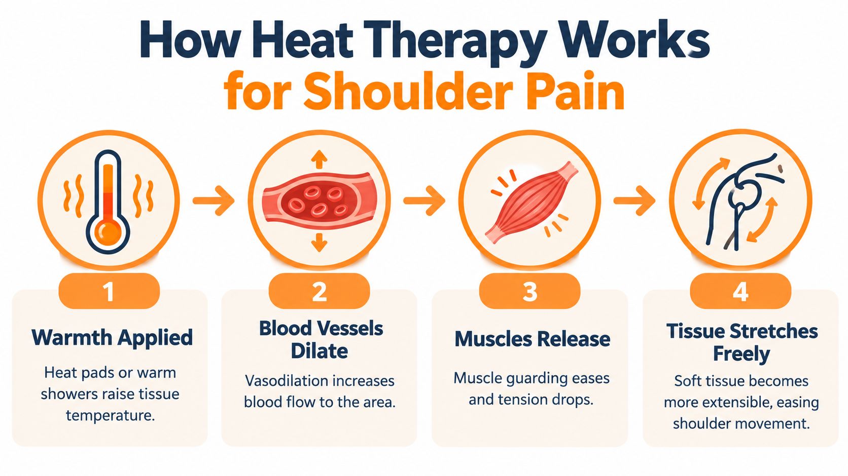A four-step infographic illustrating how heat therapy helps relieve shoulder pain by increasing blood flow and muscle relaxation.