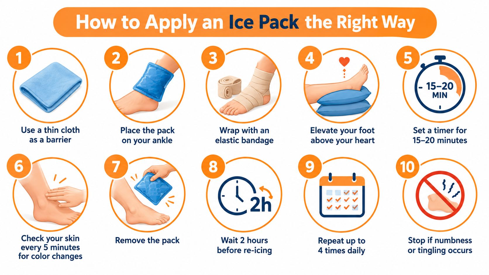 An infographic showing the step-by-step process of applying an ice pack to an injured ankle.
