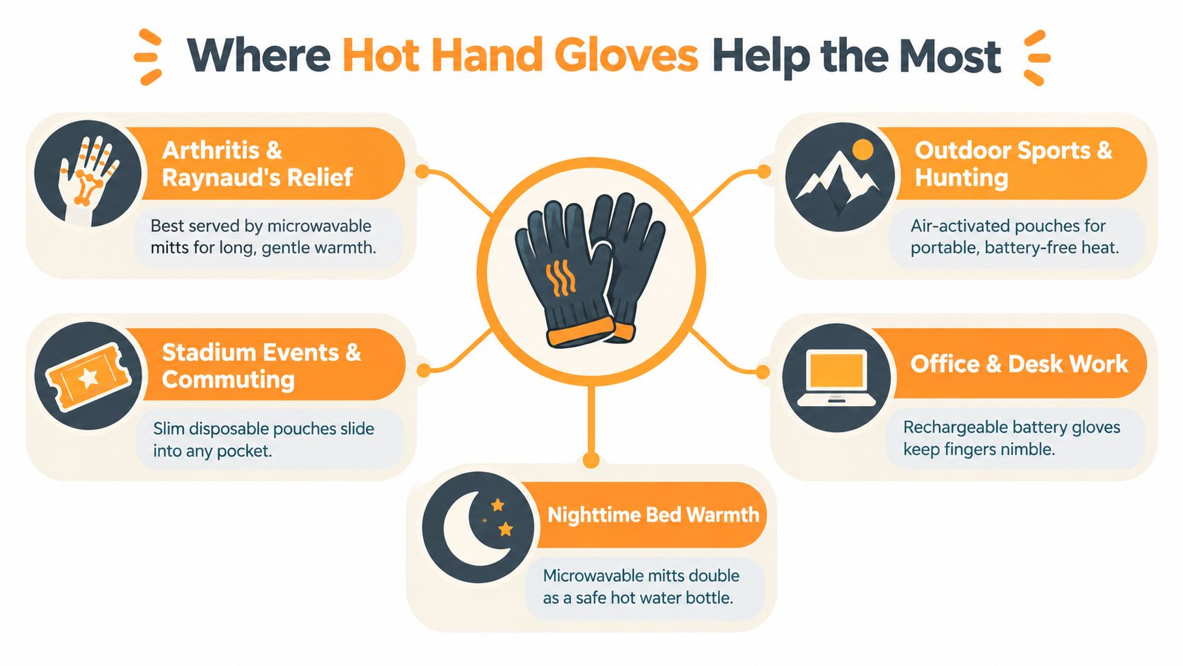 An infographic showing various use cases for heated gloves, including arthritis relief, outdoor sports, and office work.